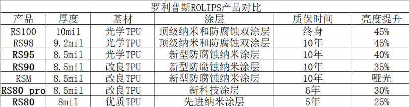 羅利普斯型號產(chǎn)品對比